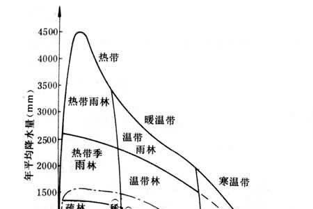 六大主要自然植被