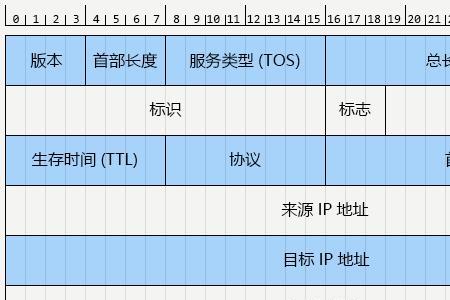 一个ip报文的最大长度