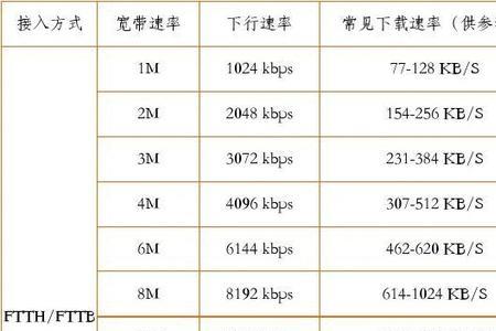 gpon最高支持多少宽带