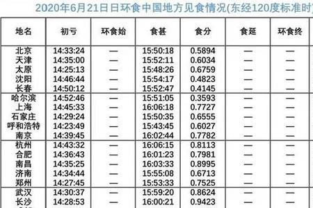 云南月食时间表