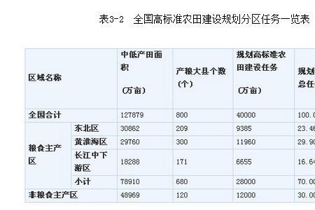 国家人均耕地面积标准