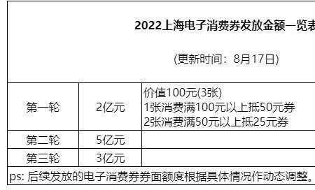 上海电子消费券淘宝怎么用