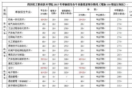 2022年四川化工职业技术学院好考吗