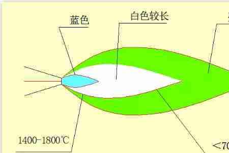 氧化焰特点