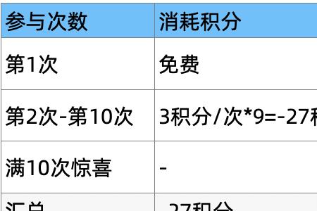 大众点评涨分规则