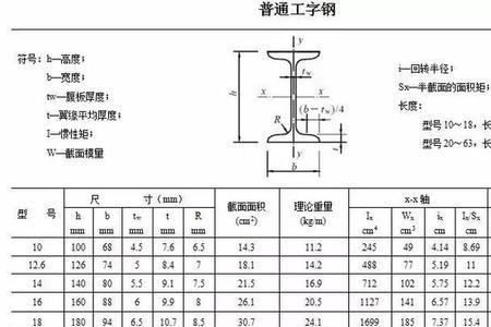 20b工字钢理论重量表