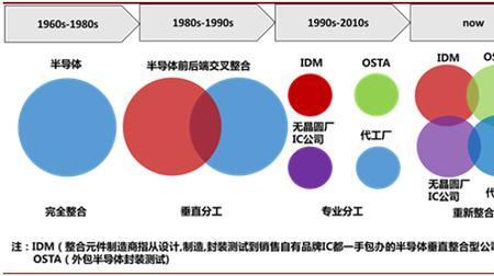 未来it和ic哪个行业更有发展