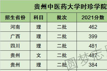 贵州中医药大学占地面积