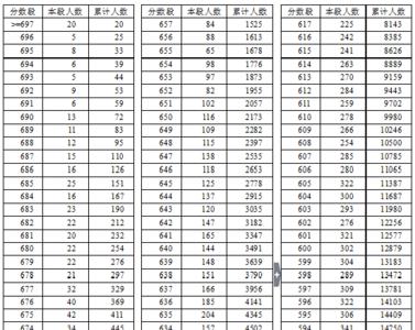 2000年广东高考总分满分多少