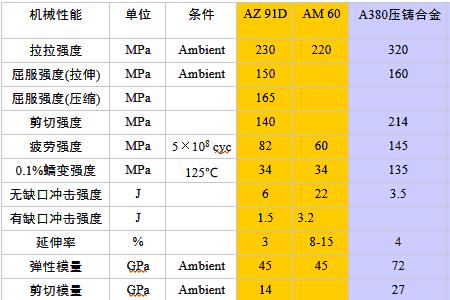 铝合金和全碳素的区别