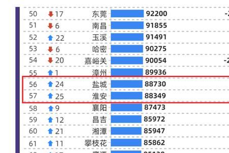 保定和唐山哪个消费水平高