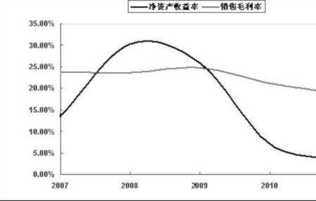 利润率150%是什么意思