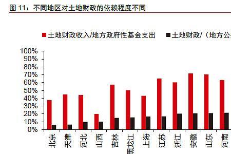 土地成本主要包含哪些方面