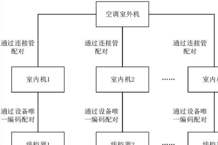 大型多联机组空调怎么控制