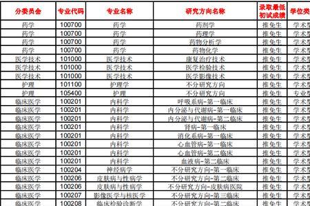 南方医科大学专业代码210是什么