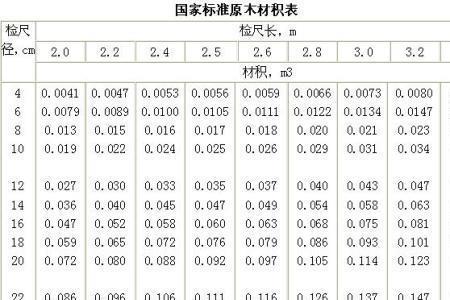 2米木材和3米木材材积一样吗