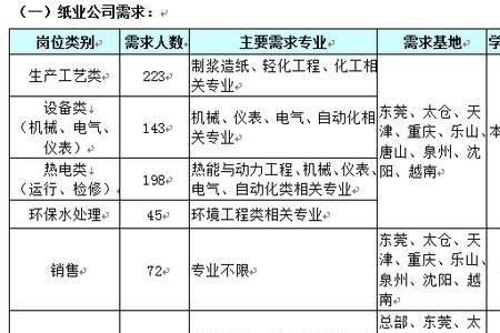 太仓玖龙纸业为啥天天招人