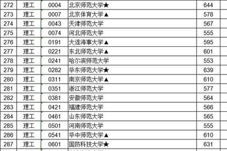 高考644分能上什么大学