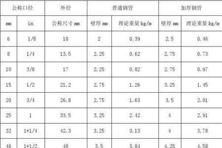 3mm镀锌钢管1米重量