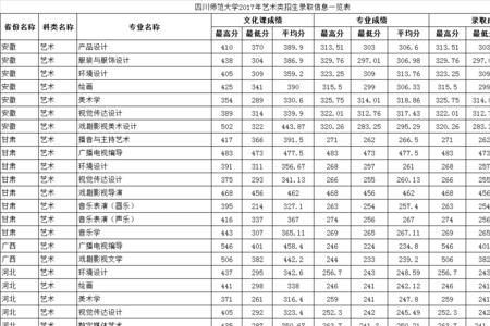 2012年四川师范大学录取线是多少