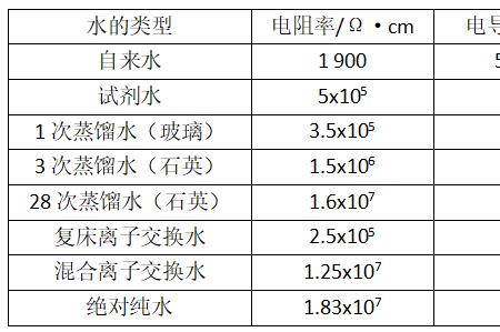 20摄氏度蒸馏水的电导率