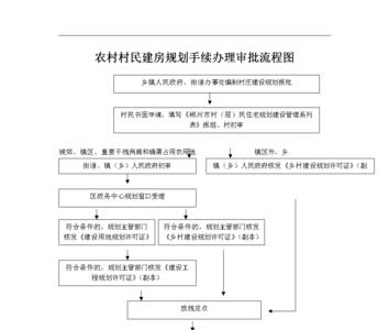 自建房报建去哪个部门