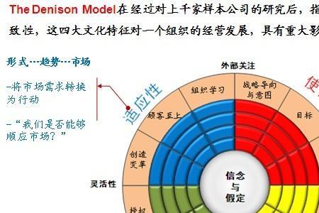 ）不是组织文化特征的体现