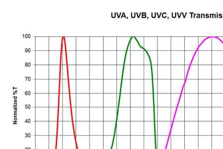 光照强度uw与mv如何换算