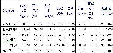 正利润和负利润如何对比