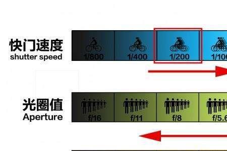 单反光圈快门iso口诀表