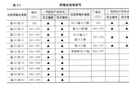 常焊锡的种类有哪几种