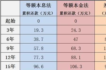 等额本金12年提前还一部分划算吗