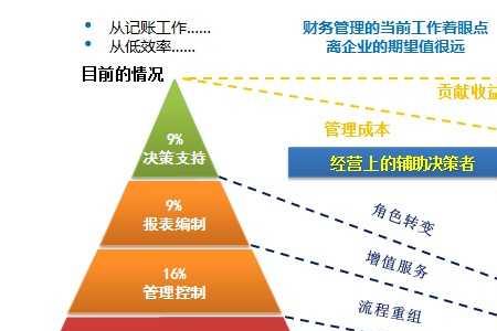 财务分析师待遇