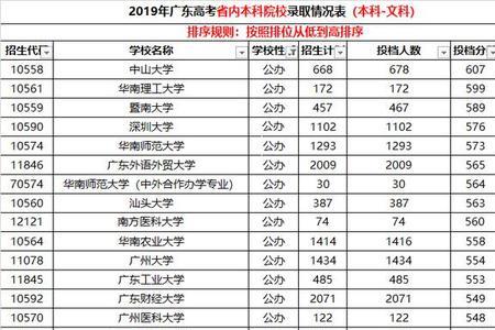 广东25所民办本科院校排名