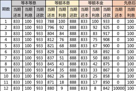 先息后本和还本付息区别