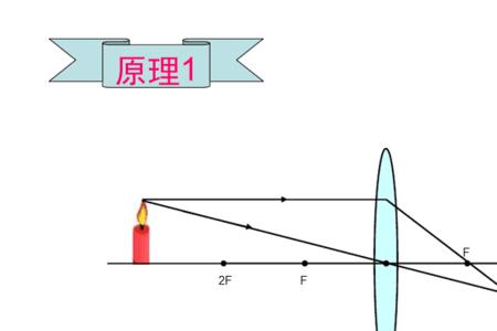 凸透镜成像规律当u小于时的图像