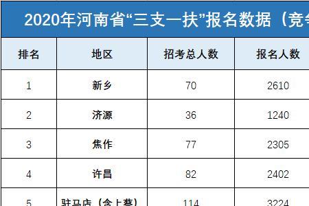 三支一扶为什么分那么低