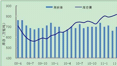 存货周转率是0.94说明什么