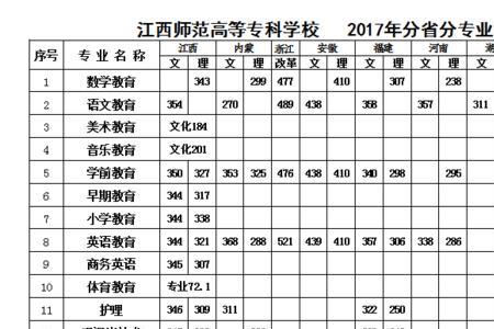 江西大专是按哪几门分数录取