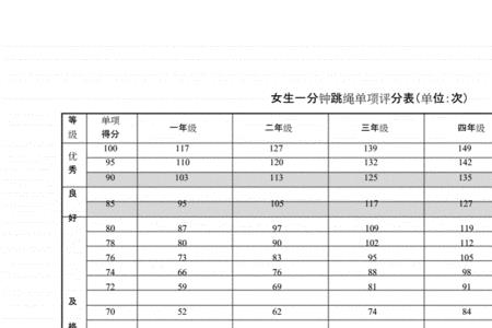 国家一级跳绳多少个才能达标