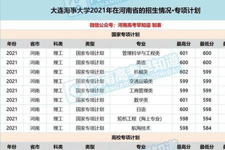 大连海事大学历年河南分数线