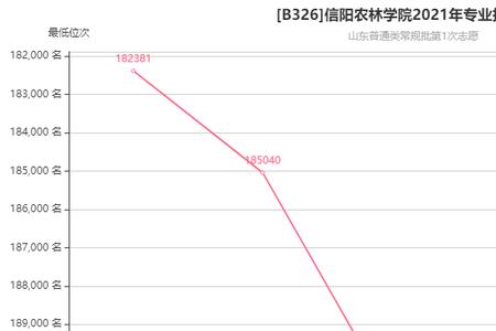 信阳农林学院近几年考研率怎样