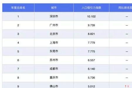 位列和位居有什么区别