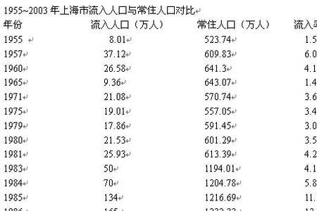 上海人口面积各多少