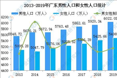 2012年广东出生人口多少