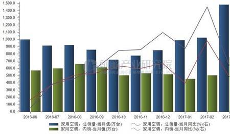 空调销售还有前景吗