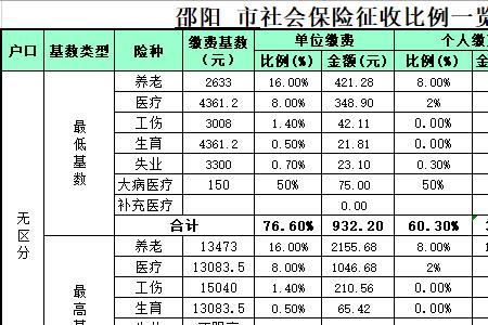 邵阳市15年社保退休每月多少