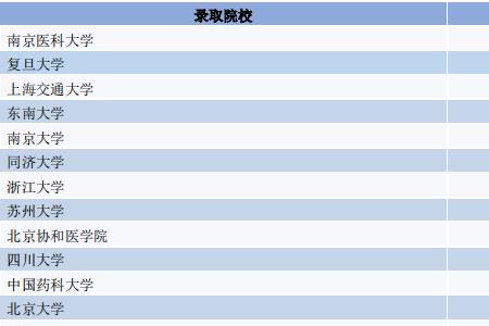 南医大天元班毕业去向