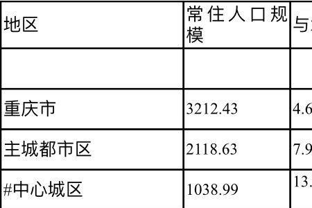 重庆常住多少人口2022