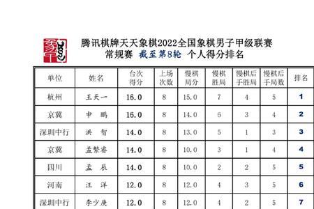 2022象甲赛制